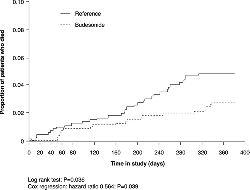 Figure 4 Effect of budesonide-containing therapy (budesonide/formoterol or budesonide) versus reference therapy (formoterol or placebo) on mortality (Citation[27]).