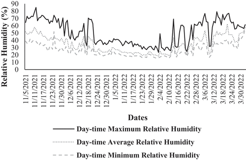 Figure 6a. Day-time relative humidity under greenhouse environment 2.