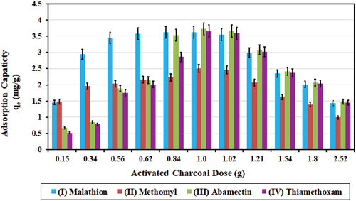 Figure 8. Effect of activated charcoal dose (g) on adsorption capacity (qe; mg/g) for the four pesticides.