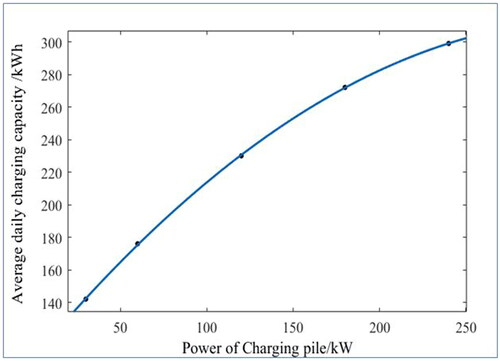 Figure 2. Charging capacity of each power charging pile.