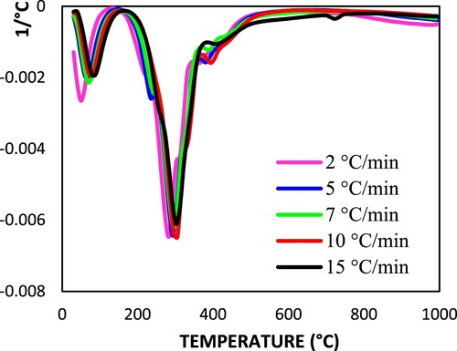 Figure 3. Differential thermogravimetric analysis (DTG) of spent coffee grounds at different heating rates.