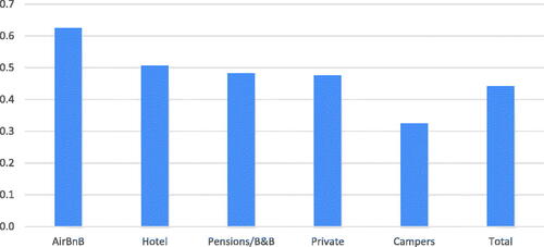 Figure 6. Activity per day by type of accommodation.