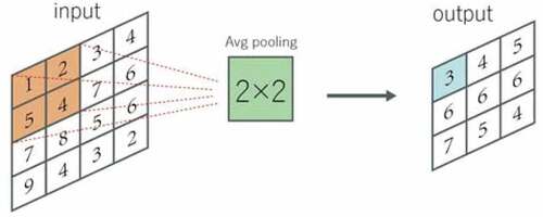 Figure 4. An example of Avg pooling, the step size is 1.