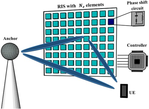 Figure 1. RIS-assisted network model.
