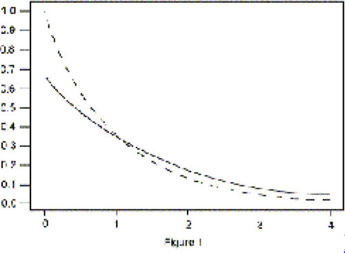 Figure 1. Comparison of two exponential densities, one with mean λ = 1 (dotted line) and the other with mean μ = 1.5 (solid line).