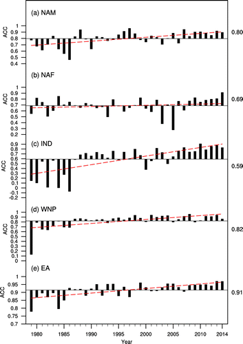 Figure 3. Evolution of the anomaly correlation coefficient (ACC) between the GPCP and CMAP summer precipitation over the five boreal monsoon regions during 1979–2014.