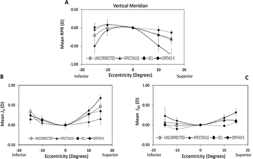 Figure 5. Mean relative peripheral refraction of vertical meridian across different eccentricities for distance viewing A: relative peripheral refraction and B: J0 and C: J45 with spectacles, soft contact lenses, Ortho-K lens wear, and in the uncorrected state. Error bars indicate standard error.