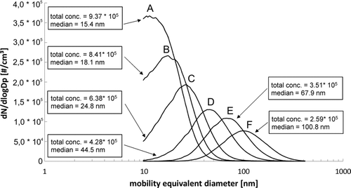 FIG. 2 Influence of varying airflow velocities on particle size distributions. Values were set to (a) 8.0; (b) 6.0; (c) 4.0; (d) 2.0; (e) 1.0; (f) 0.5 m/s.