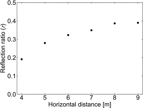 Figure 7. Reflection ratio in the downstairs room calculated using EquationEquation (8)(8) r=DC′DF′,(8) .