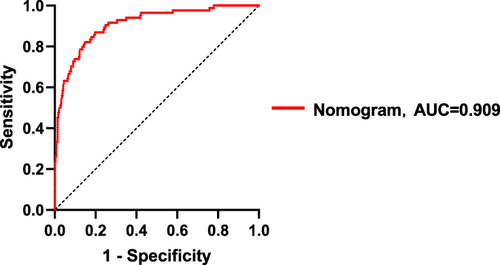 Figure 5 Receiver operating characteristic (ROC) curve for the nomogram to predict the incidence of new-onset atrial fibrillation (NOAF) in patients with acute myocardial infarction (AMI).