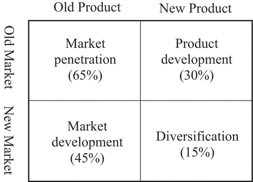 Figure 1. Product Market Matrix.