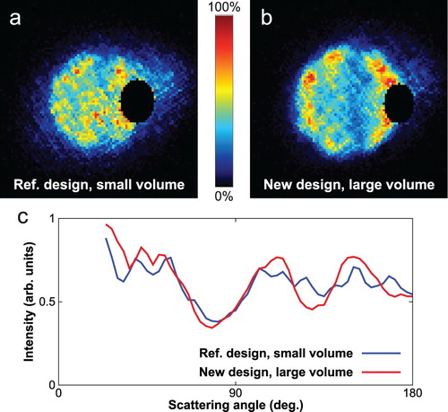 Figure 6. Velocity distributions of scattered NO molecules as measured with a reference ion optics design adapted from that of Townsend et al. [Citation7] when using a small ionisation volume (a) and with the new ion optics design when employing a large ionisation volume (b). The NO molecules that scattered into the j=1/2,e level were detected after collision with He at an energy of 5.2cm−1. The imaged ring radii are equivalent to about 21m/s. Each image pixel corresponds to a velocity of 1.08m/s or 0.94m/s for the reference and new design, respectively. The angular scattering distributions extracted from the images are depicted in (c).