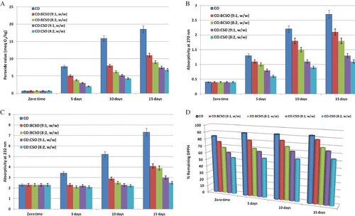 Figure 2 Changes in peroxide values (a), absorptivity at 232 nm (b), absorptivity at 270 nm (c), scavenging effect at 60 min incubation time on DPPH (d), and galvinoxyl. (Color figure available online.)