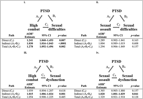 Figure 2. Mediation analyses examining posttraumatic stress disorder (PTSD) between stressors and sexual health outcomes. The effect estimate (odds ratio [OR] for sexual health difficulties and hazards ratio [HR] for sexual dysfunction) and 95% confidence interval (CI) are reported. aModels are adjusted for race/ethnicity, age, marital status, education level, service branch, pay grade, previous deployment experience, historical PTSD/depression symptoms, disabling injury, number of medical diagnoses, and body mass index. Models i and ii are also adjusted for component, Time 1 sexual health, sexual orientation, and childhood trauma. Models i and iii are also adjusted for sexual assault; models ii and iv are also adjusted for recent deployment experiences. i. Mediation analysis of the effect of high combat on sexual health difficulties. Proportion mediation = 13.2%. ii. Mediation analysis of the effect of sexual assault on sexual health difficulties. Proportion mediation = 1.7%. iii. Mediation analysis of the effect of high combat on sexual dysfunction. Proportion mediation = 29.1%. iv. Mediation analysis of the effect of sexual assault on sexual dysfunction. Proportion mediation = 7.9%.