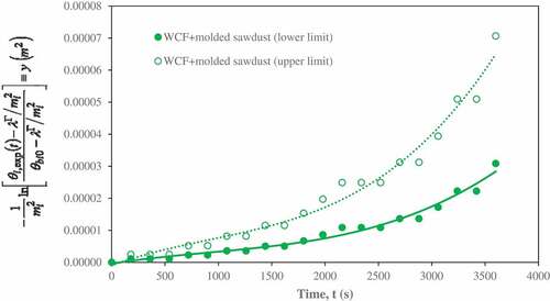 Figure 17. Derivation of thermal diffusivity of white cotton fabric and molded sawdust insulating materials