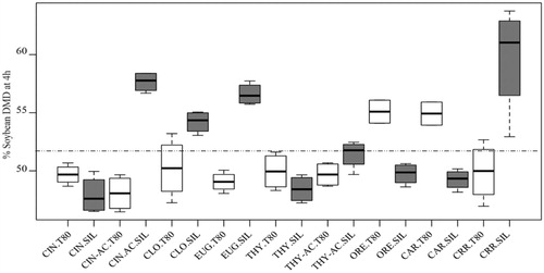 Figure 3. Boxplot comparing the effects across all combination between phytochemicals (PC) and carrier on soybean meal dry matter digestibility (DMD) at 4 h of fermentation. The white boxes express the DMD distribution affected by the PC emulsified (T80), while the grey boxes express the DMD distribution affected by the PC adsorbed on silica (SIL). No outliers were detected then no points of values were plotted individually. The horizontal line in the middle indicates the median of the sample, the top and the bottom of the rectangle (box) represents the 75th and 25th percentiles. The whiskers at either side of the rectangle represent the lower and upper quartile. The dotted line represent the substrate digestibility. Treatments combinations: CIN = cinnamon oil, CIN-AC = cinnamaldehyde, CLO = clove oil, EUG = eugenol, THY = thyme oil, THY-AC = thymol, ORE = oregano oil, CAR = carvacrol, CRR = negative control (substrate plus carrier), T80 = Tween 80, SIL = Silica.
