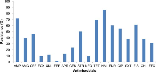 Figure 1. Antimicrobial resistance of 286 APEC isolates collected from clinical cases between 2014 and 2018. The isolates showed the highest resistance against nalidixic acid (98.0%), followed by ampicillin (71.7%), tetracycline (69.9%), sulfisoxazole (61.2%), enrofloxacin (60.1%), and ciprofloxacin (54.9%). Abbreviations: ampicillin, AMP; amoxicillin-clavulanic acid, AMC; cephalothin, CEF; cefoxitin, FOX; ceftiofur, XNL; cefepime, FEP; apramycin, APR; gentamicin, GEN; streptomycin, STR; neomycin, NEO; tetracycline, TET; nalidixic acid, NAL; enrofloxacin, ENR; ciprofloxacin, CIP; trimethoprim-sulphamethoxazole, SXT; sulfisoxazole, FIS; chloramphenicol, CHL; florfenicol, FFC.