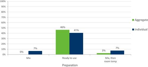 Figure 6 Average relative utility of preparation attribute. Base: All patients (Total weighted, n=224).