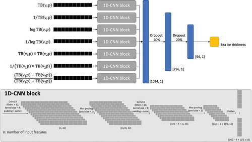 Figure 2. Network architecture of the proposed ensemble one-dimensional convolutional networks (1D-CNN) model for retrieving SIT from augmented AMSR2 brightness temperature (TB) data. Black layers denote each input feature group, as defined in Table 1, and pass through a 1D-CNN block. The results from each 1D-CNN block then concatenate and deliver to the dense layer parts (blue layers) for SIT retrieval