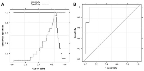 Figure 2 Performance evaluation of the assessment methodology to classify observation data as AD group or NC group. (A) Specificity and sensitivity in function of the cutoff point of DAS.,P1() scores. (B) Receiver operating curve associated with protocol 1.