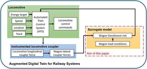 Figure 1. Augmented digital twin for railway systems.