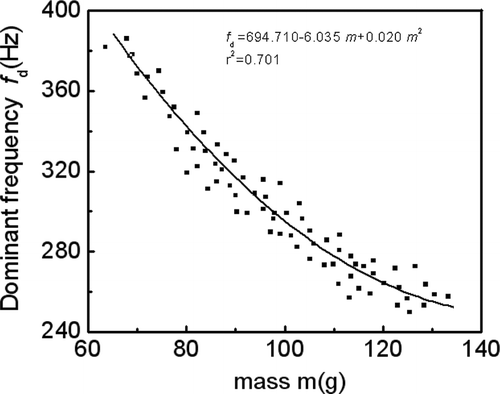 Fgirue 10 Relationship between dominant frequency and peach mass. (Peach firmnesses 0.76–0.80MPa)