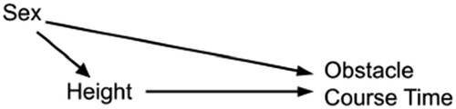 Fig. 2 Causal diagram for the relationships among Sex, Height, and Time to complete the Indoor Obstacle Course Test at West Point.