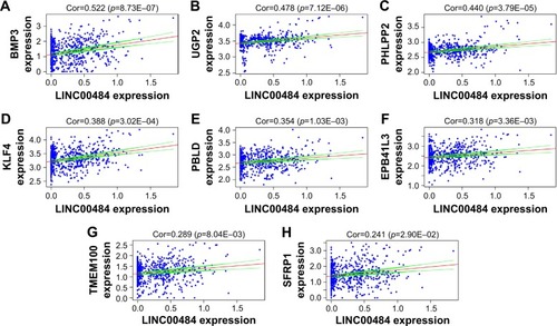 Figure 5 Linear regression of ceRNA expression levels for LINC00484.