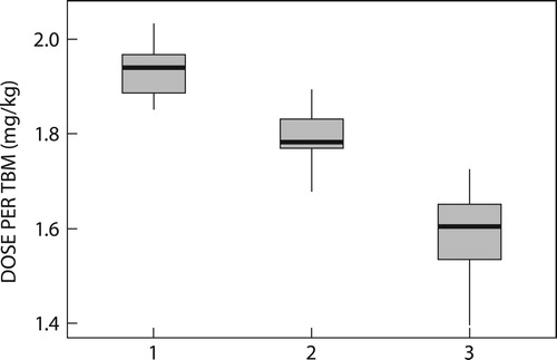 Figure 2: Propofol dose per total body mass. TBM Total body mass; 1 = Group N, 2 = Group OW, and 3 = Group O. Groups differed significantly (p < 0.0001).