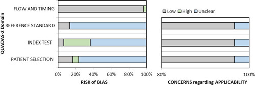 Figure 4 Results of the assessment of the methodological quality with the Quality Assessment for Diagnostic Accuracy Studies 2 (QUADAS-2). On the left proportion of studies with low, high or unclear risk of bias. On the right the proportion of the studies with low, high, or unclear concerns regarding applicability.