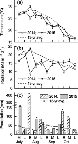 Figure 1. Changes in (a) mean temperature, (b) daily total solar radiation, and (c) precipitation at 10-day intervals (i.e. an average of three times per month) to represent the early (E), middle (M), and late (L) parts of the month during the experimental periods in 2014 and 2015. Averages represent the 13-year mean from 2001 to 2013 at the meteorological station adjacent to the study site. Asterisks (*) indicate values outside of the 95% confidence interval for the 13-year mean (i.e. significantly higher or lower values).
