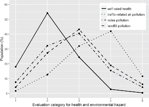 Figure 1. Population (%) in self-rated health (1 = very good, 5 = very poor) and perceived exposure to environmental hazard (1 = very low, 5 = very high) categories.
