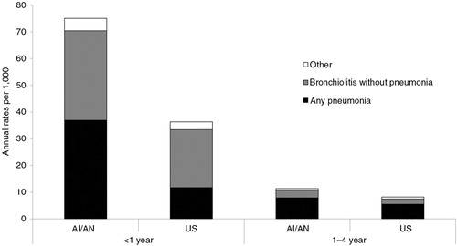 Fig. 1.  Average annual hospitalization rates associated with lower respiratory tract infection (LRTI) by disease category (any pneumonia, bronchiolitis without pneumonia and other LRTI diagnoses) among American Indian/Alaska Native (AI/AN) children and among the general US child population <5 years of age, by age group, 2009–2011. Data from the IHS National Patient Information Reporting System (Citation7) for AI/AN children and the Nationwide Inpatient Sample for the general US child population (Citation8).