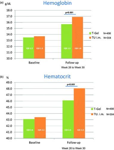 Figure 3. (a) Changes in hemoglobin. (b) Changes in hematocrit.