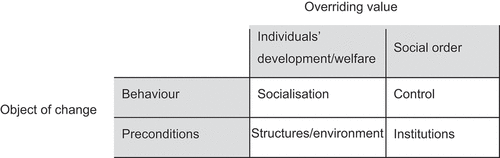 Figure 1. Four logics of crime prevention (adopted from Sahlin Citation2000)