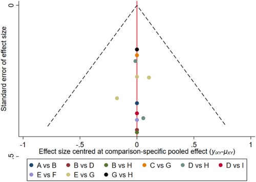 Figure 10. The network funnel plots of pairwise comparisons of regimens on 42 months OS rate. Abbreviation: A = BortPred, B = BortThal, C = Daratumumab, D = IFN, E = Len, F = LenPred, G = Placebo, H = Thal, I = ThalIFN. The network funnel plots shows that there exist small sample effects in the studies of bortezomib-thalidomide comparing thalidomide. BortThal: bortezomib-thalidomide; IFN: interferon; LenPred: lenalidomide- prednisone; Thal: thalidomide; ThalIFN: thalidomide- interferon.