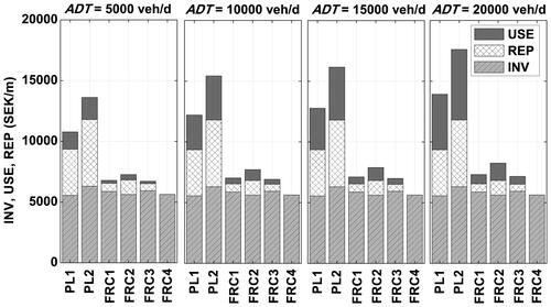 Figure 15. Influence of the average daily traffic (ADT = 5000, 10000, 15000, and 20000 veh/d) on LCC (including INV, REP and USE, representing investment, replacement and user costs respectively) for the six designs under the parameters mf = 20 SEK/kg, T = 120 y, Lbridge = 15 m, p = 3.5%.