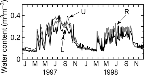 Figure 3 Changes in soil water content (in m3 m−3) in the 0–30 cm layer at the ridge (R), upper slope (U), and lower (L) slope positions. Plot U was monitored only in 1997 due to TDR sensor trouble.
