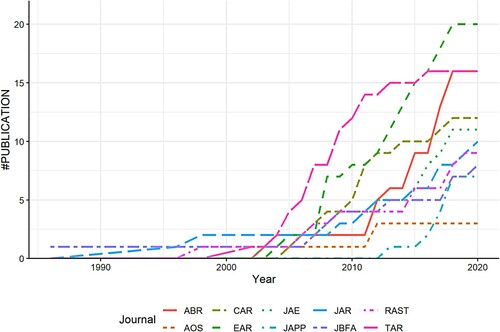 Figure 2. Publications over time. Note: This figure shows the cumulative number of publications covered in the literature review over time by our core list of 10 accounting journals. Studies from other journals that were identified via snowballing are not included.