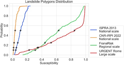 Figure 10. ECDF of mean susceptibilities predicted to landslides stored in the database as polygons. Black dots represent the percentile thresholds employed to derive the five classes.