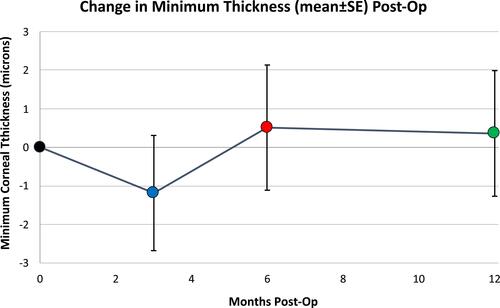 Figure 2 Histograms of post-operative pachymetry changes are superimposed. Blue, red, and green bars show the distribution of changes from baseline to the 3-, 6-, and 12-month post-op follow up time points.