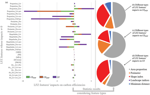Figure 10. Correlations between land-functional-zone (LFZ) features on carbon efficiency. a. impacts of LFZ features on carbon efficiency, and the features whose coefficients equal 0 have no impact on carbon efficiency and are abandoned. b~d. different types (Table 2) of LFZ features’ impacts on carbon efficiency, which are represented by the percentages of absolute impacts.