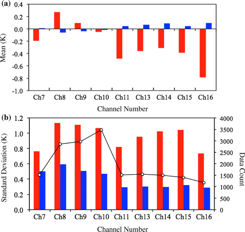 Fig. 5. (a) Mean and (b) standard deviation of the differences between AHI observations and model simulations before (red bars) and after (blue bars) data assimilation in the AHIA experiment. All data assimilated during the one-day cycling period (black circles) are included.
