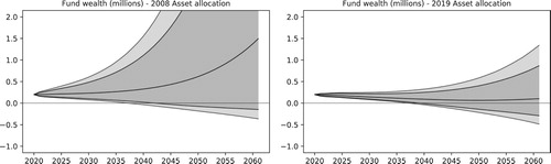 Figure 16. The plots compare simulations for the wealth of a pension fund using the 2008 and 2019 average asset allocations from Tables 1 and 2. In the most recent allocation, over 60% of the funds are invested in bonds, resulting in lower risks, but also in lower gains on average, as illustrated by the median of the wealth in the plots. The 95% and 99% quantiles are also illustrated in the plots.