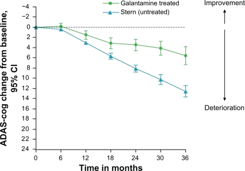 Figure 2 Mean changes in ADAS-cog score from the baseline (95% CI) in galantamine-treated patients. They were significantly better compared with the predicted change for untreated patients, calculated using the Stern equation (95% CI), from 12 months and onwards.