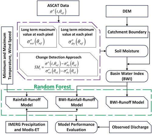 Figure 2. Flowchart of the methodology for estimation of discharge. ASCAT: advanced scatterometer; DEM: digital elevation model; IMERG: Integrated Multi-satellitE Retrievals for Global Precipitation Measurement; ET: Evapotranspiration