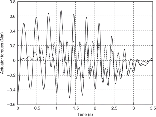 Figure 13. Actuator's torque using the SM trajectory (second mode).