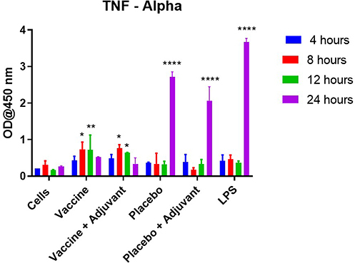 Figure 2 TNF-alpha cytokine release as observed in the DC/T-cell co-culture model for various time points (4–24 hours). All the results are expressed as mean ± SD (n=3). Statistical significance as observed by post-hoc analysis of ANOVA with cells alone treatment group, at the corresponding time interval, as the negative control. *p<0.05, **p<0.01, and ****p<0.0001.