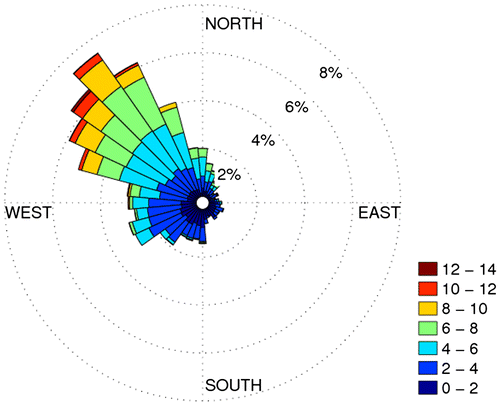 Fig. 8. Wind data at KAUST weather station, values are given in (m/s).