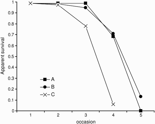 Figure 4. Apparent survival of chicks according to crèche in Sfax salinas. Crèches. A and B are the early crèches. Estimates are from the consensual model (model 11, Table 1). Crèches A, B and C are indicated by symbols.